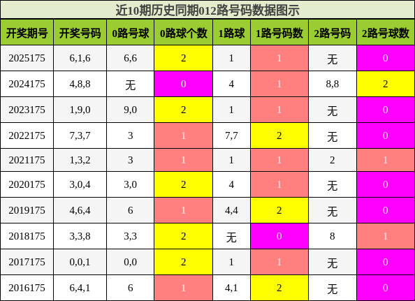 012路号码分析