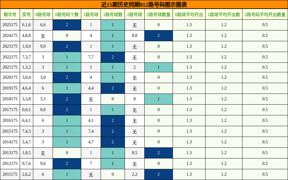 012路号码分析