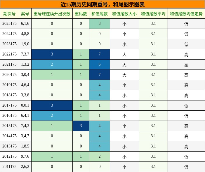 重号分析，和尾分析