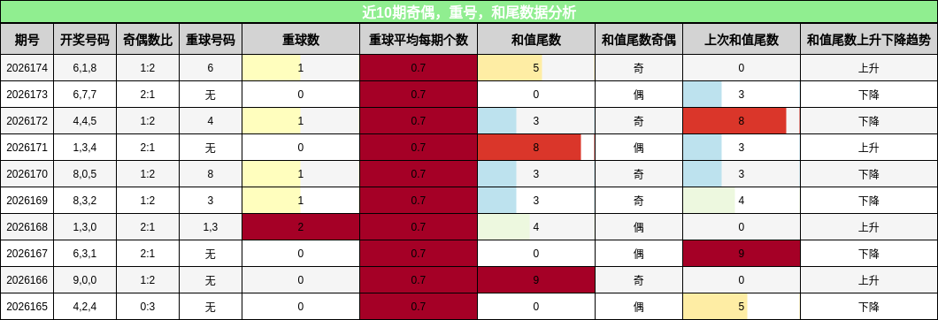 奇偶分析,重号分析,和尾分析