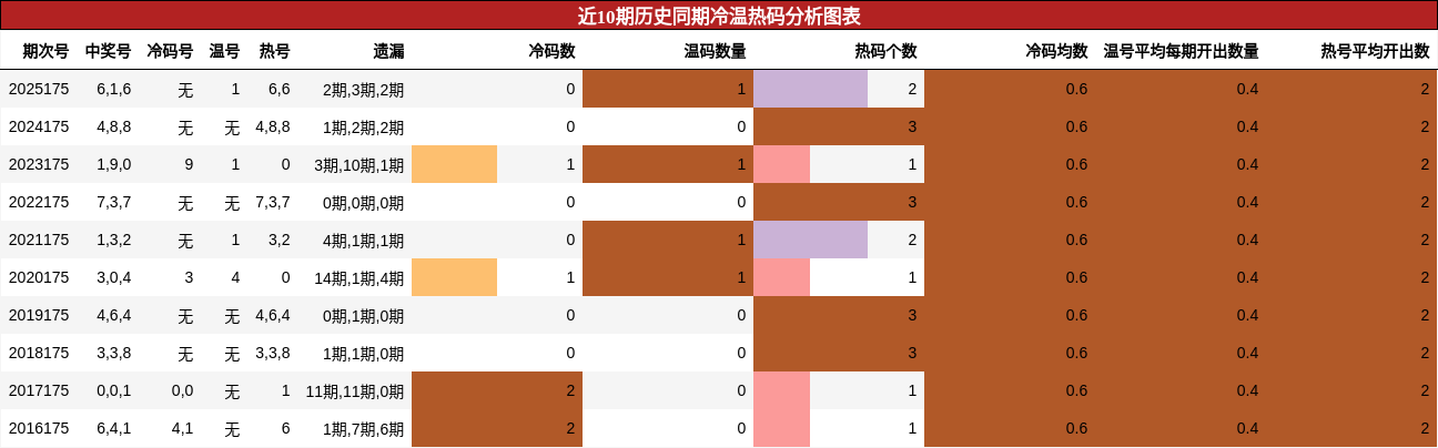 冷温热码分析