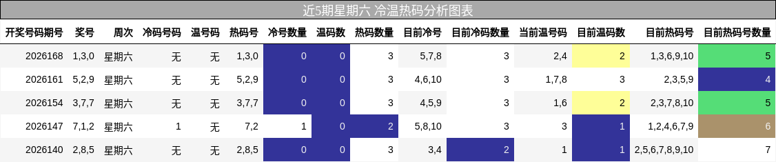 近5期星期六 冷温热码分析图表