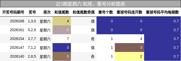 近5期星期六 和尾，重号分析图表