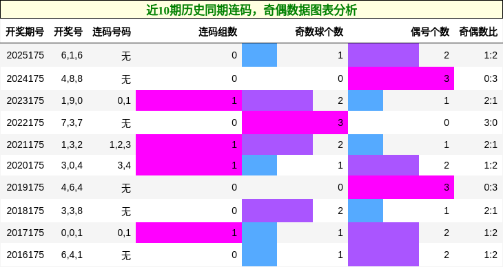 连码分析，奇偶分析