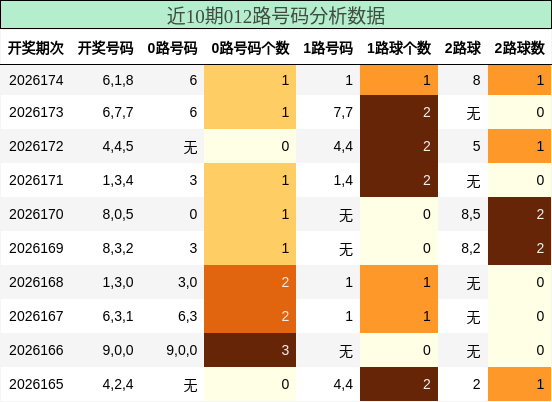 012路号码分析