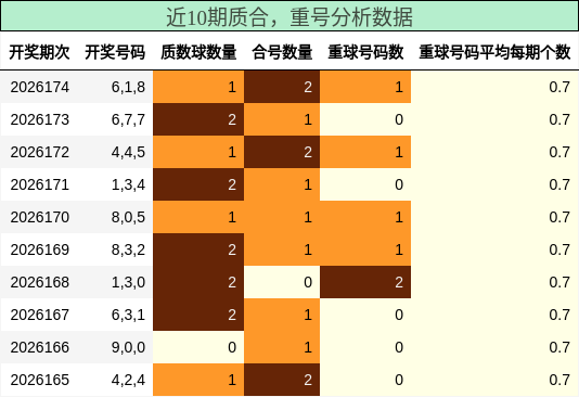 质合分析，重号分析