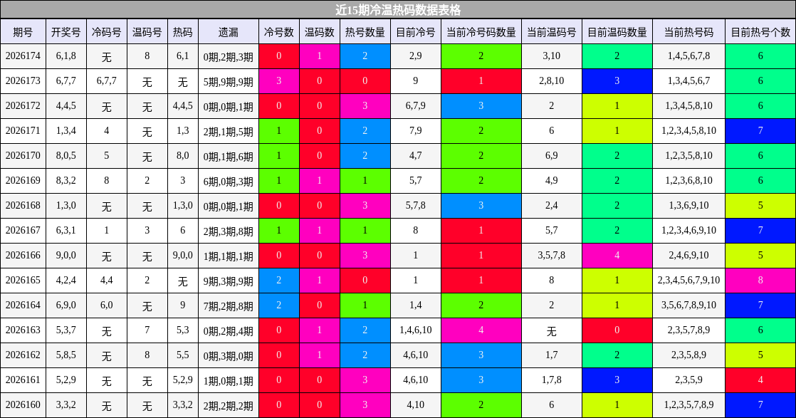 冷温热码分析