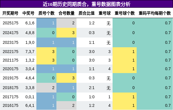 质合分析,重号分析