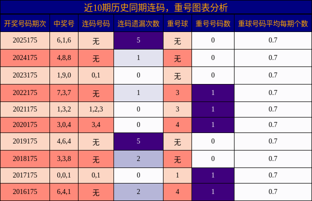 连码分析，重号分析