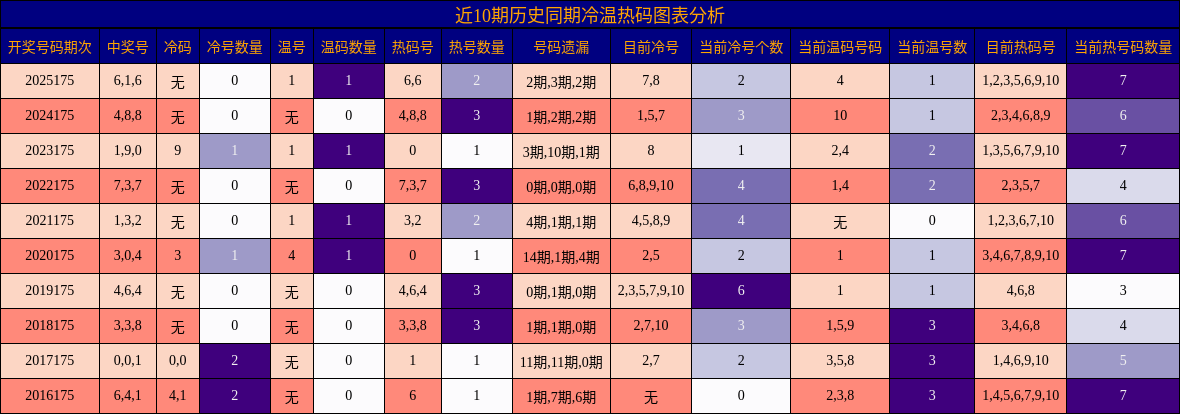 冷温热码分析