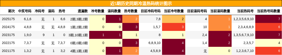 近5期历史同期冷温热码统计图示