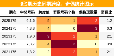 近5期历史同期跨度，奇偶统计图示