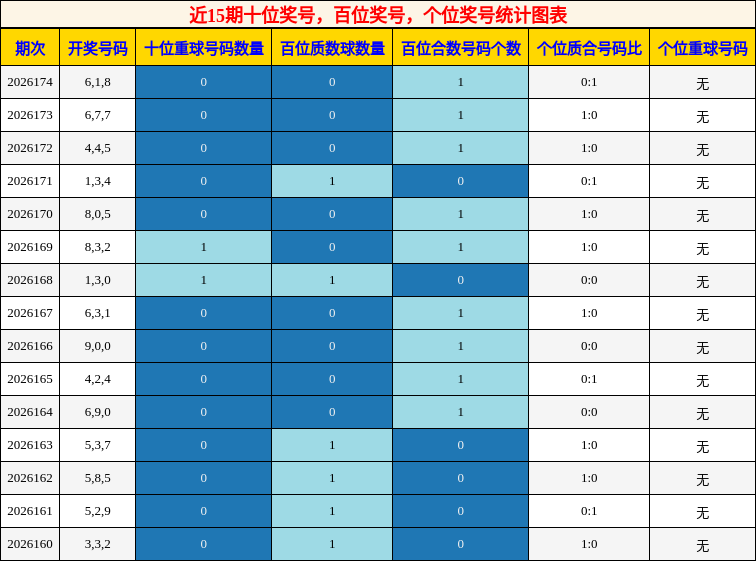 十位奖号分析,百位奖号分析,个位奖号分析