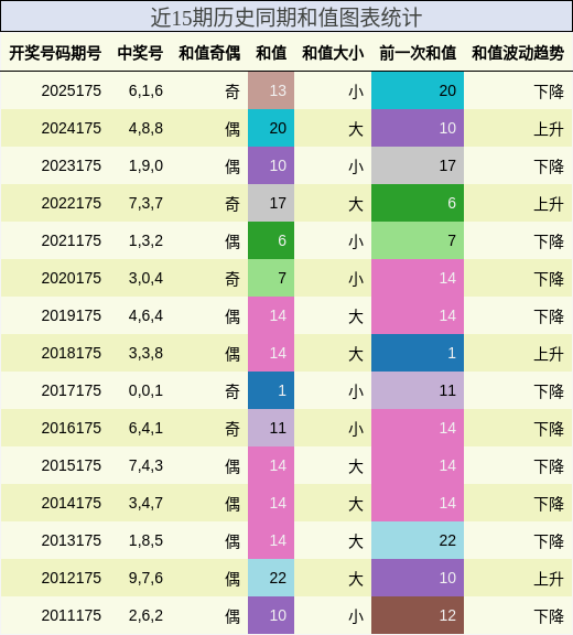 和值分析