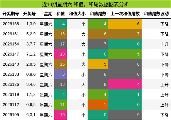 和值分析,和尾分析