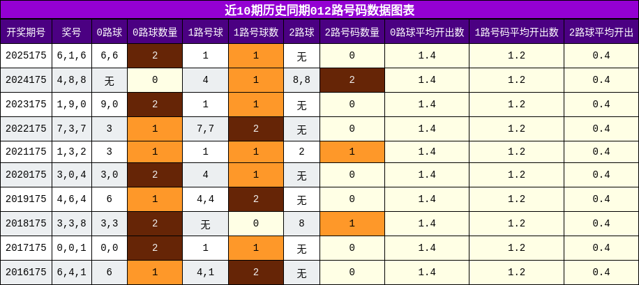 012路号码分析