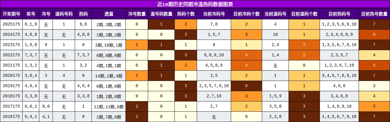 冷温热码分析
