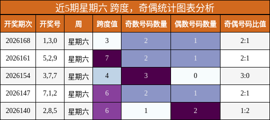 跨度分析,奇偶分析