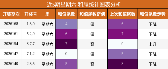 和尾分析
