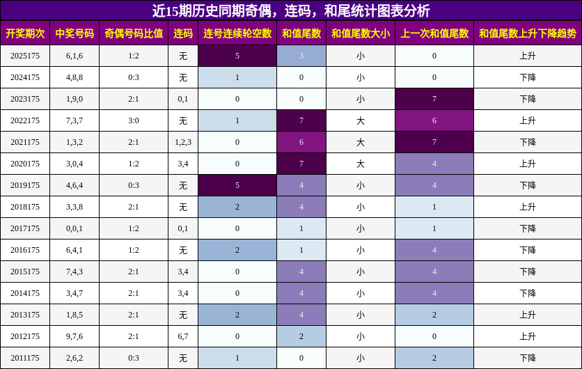 近15期历史同期奇偶,连码,和尾统计图表分析