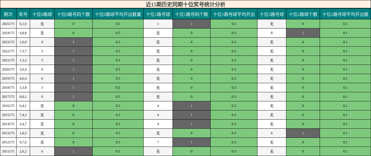 近15期历史同期十位奖号统计分析