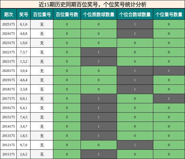 近15期历史同期百位奖号,个位奖号统计分析