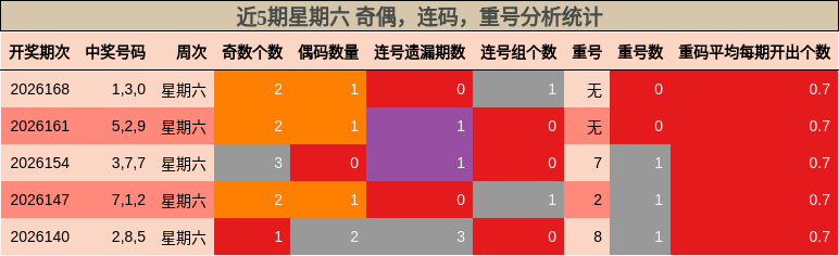 近5期星期六 奇偶，连码，重号分析统计
