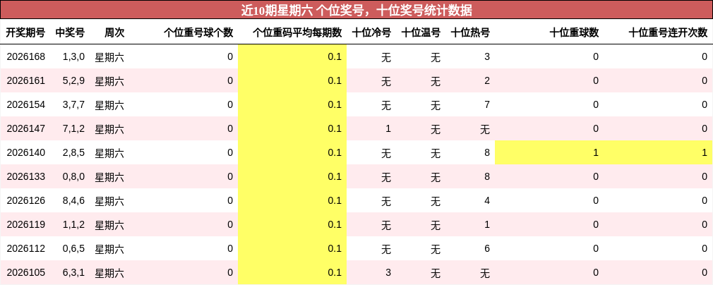 近10期星期六 个位奖号，十位奖号统计数据