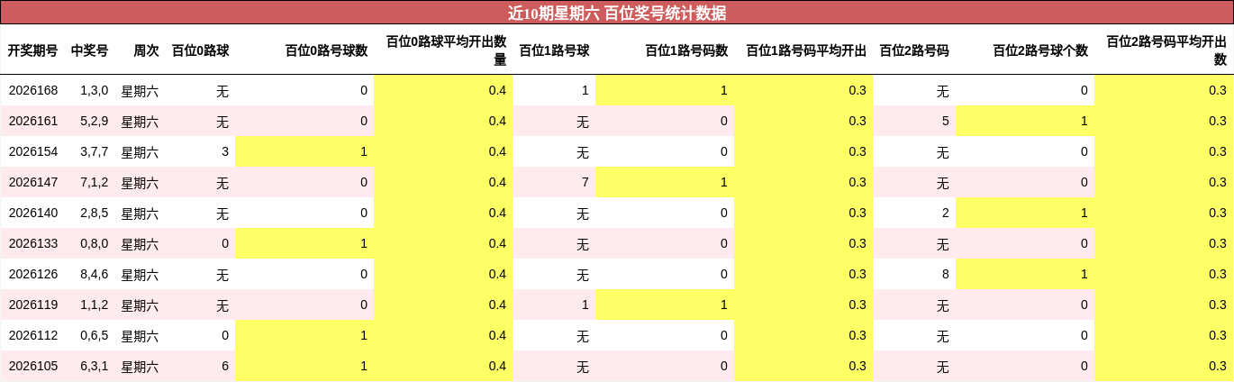 近10期星期六 百位奖号统计数据