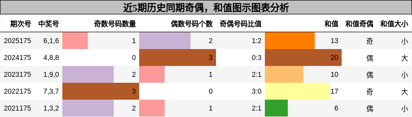 奇偶分析，和值分析