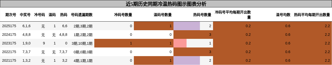 冷温热码分析