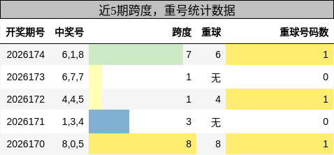 跨度分析,重号分析