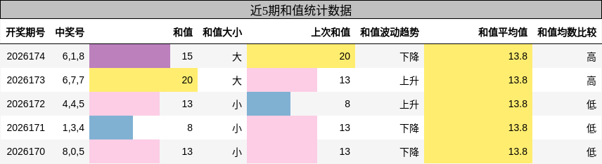 和值分析