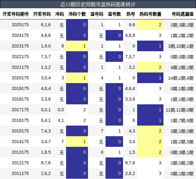 冷温热码分析
