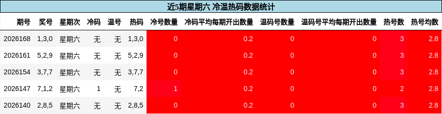 冷温热码分析