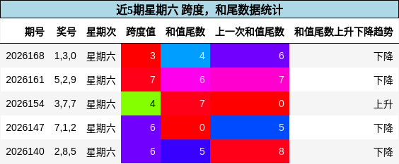 跨度分析，和尾分析