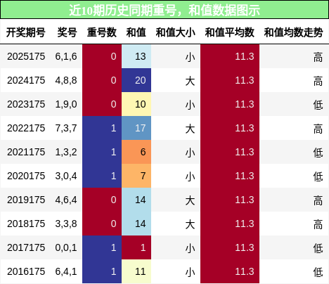 重号分析,和值分析