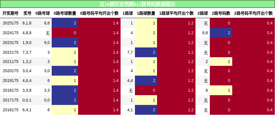 012路号码分析