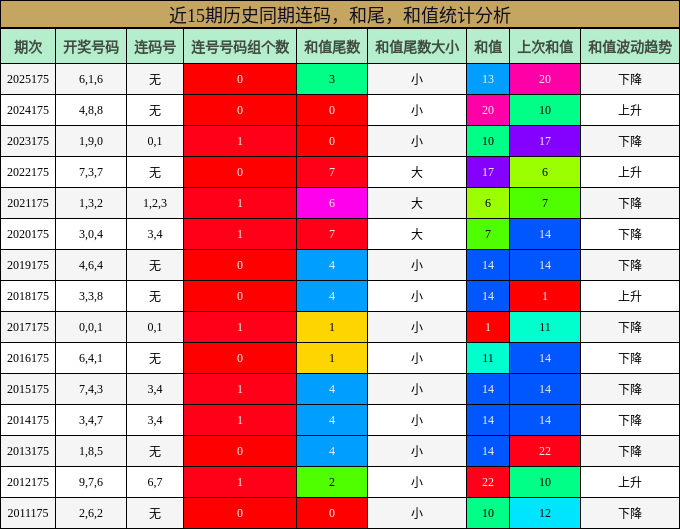 连码分析,和尾分析,和值分析