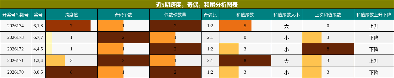 近5期跨度,奇偶,和尾分析图表
