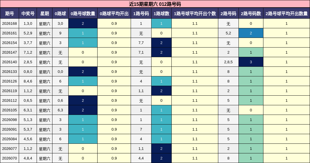 近15期星期六 012路号码