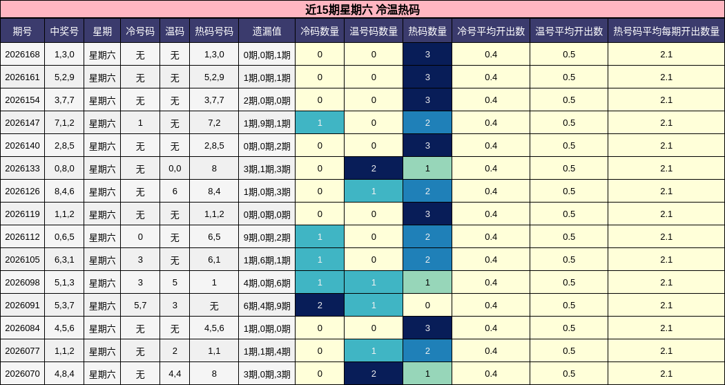 近15期星期六 冷温热码