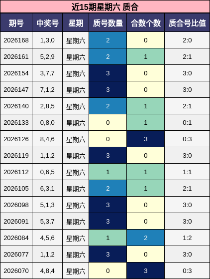 近15期星期六 质合
