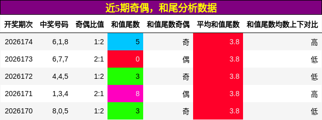 近5期奇偶,和尾分析数据