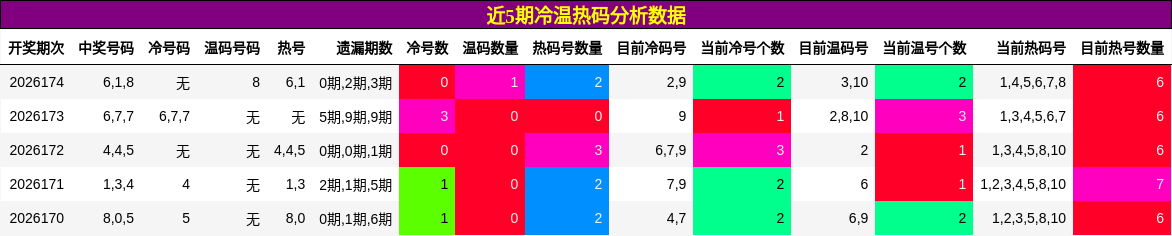 近5期冷温热码分析数据