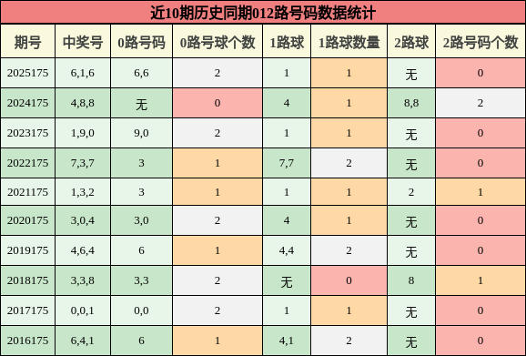 012路号码分析