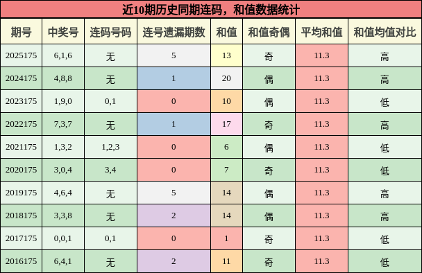 连码分析,和值分析