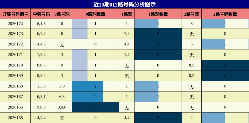 012路号码分析
