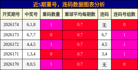 近5期重号,连码数据图表分析