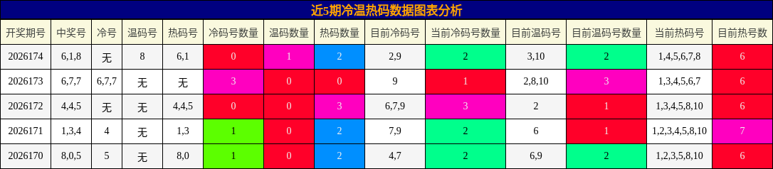 近5期冷温热码数据图表分析